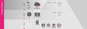 Zjednodušenie a zrýchlenie projektov automatizácie pomocou platformy STEGO CONNECT