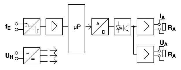 Funkční schéma převodníku kmitočtů FU 2.2