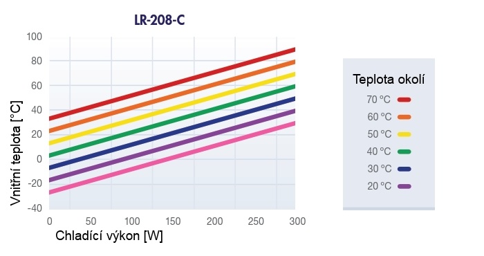 Graf chladicího výkonu LR-208-C