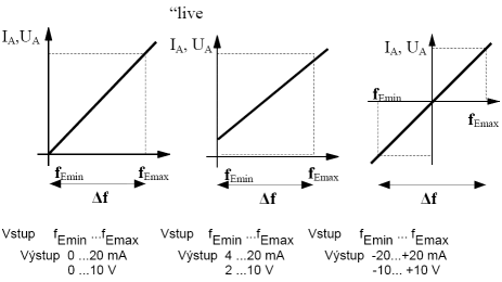 Převodní charakteristiky převodníku kmitočtů FU 2.2