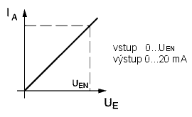Převodní charakteristiky VU 2.0