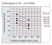 Graf skratové odolnosti 01430 185mm systém