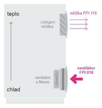 Rozvádzač ventilátor - Systém FPI