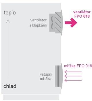 Rozvádzač ventilátor - Systém FPO