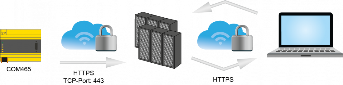Štruktúra prenosu údajov do cloudového úložiska